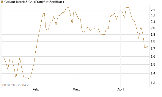 Call auf Merck & Co [BNP Paribas Emissions- und Handelsges.] Chart