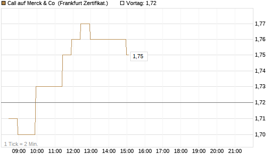 Call auf Merck & Co [BNP Paribas Emissions- und Handelsges.] Chart
