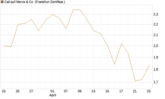 Call auf Merck & Co [BNP Paribas Emissions- und Handelsges.] Chart