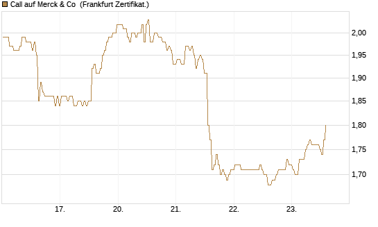 Call auf Merck & Co [BNP Paribas Emissions- und Handelsges.] Chart