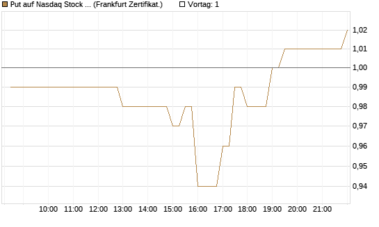 Put auf Nasdaq Stock Market [BNP Paribas Emissions- und Handelsges.] Chart