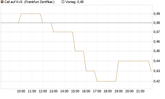 Call auf K+S [BNP Paribas Emissions- und Handelsges.] Chart
