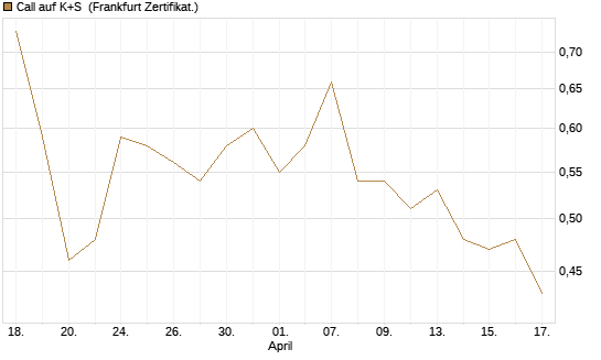 Call auf K+S [BNP Paribas Emissions- und Handelsges.] Chart