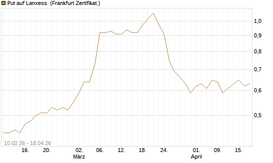 Put auf Lanxess [BNP Paribas Emissions- und Handelsges.] Chart