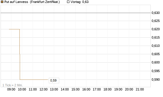 Put auf Lanxess [BNP Paribas Emissions- und Handelsges.] Chart