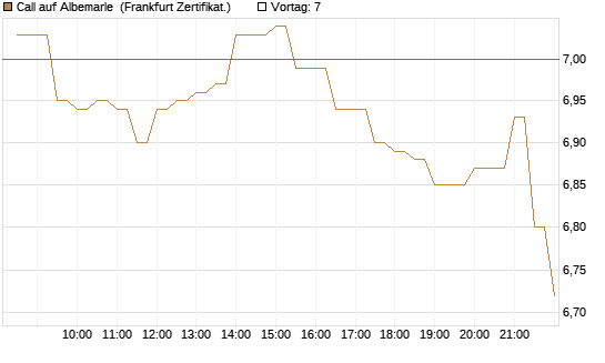 Call auf Albemarle [BNP Paribas Emissions- und Handelsges.] Chart