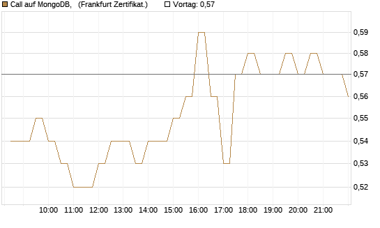 Call auf MongoDB,  [BNP Paribas Emissions- und Handelsges.] Chart