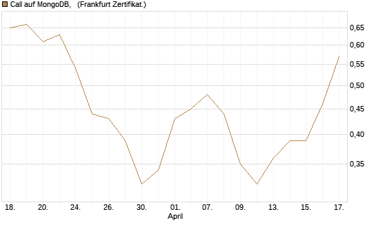 Call auf MongoDB,  [BNP Paribas Emissions- und Handelsges.] Chart