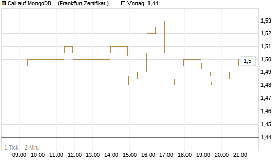 Call auf MongoDB,  [BNP Paribas Emissions- und Handelsges.] Chart