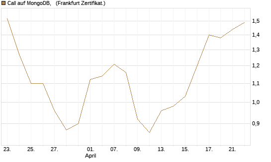 Call auf MongoDB,  [BNP Paribas Emissions- und Handelsges.] Chart