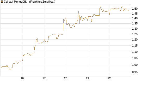 Call auf MongoDB,  [BNP Paribas Emissions- und Handelsges.] Chart