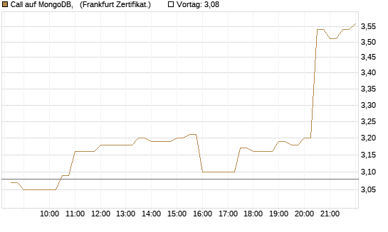 Call auf MongoDB,  [BNP Paribas Emissions- und Handelsges.] Chart
