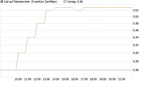 Call auf Nemetschek [BNP Paribas Emissions- und Handelsges.] Chart