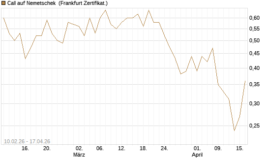 Call auf Nemetschek [BNP Paribas Emissions- und Handelsges.] Chart