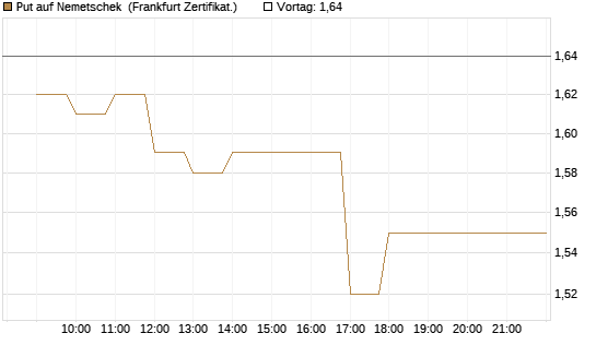 Put auf Nemetschek [BNP Paribas Emissions- und Handelsges.] Chart