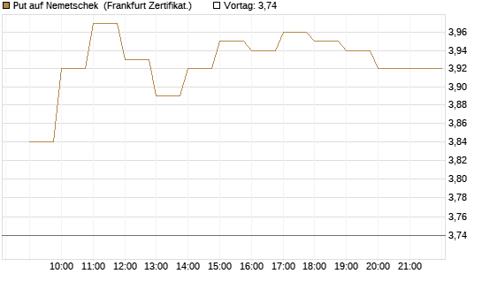 Put auf Nemetschek [BNP Paribas Emissions- und Handelsges.] Chart