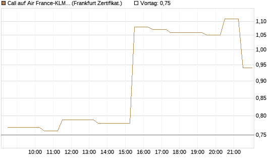 Call auf Air France-KLM [BNP Paribas Emissions- und Handelsges.] Chart