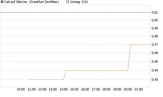 Call auf Oklo Inc [Vontobel] Chart