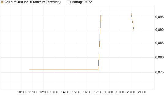 Call auf Oklo Inc [Vontobel] Chart