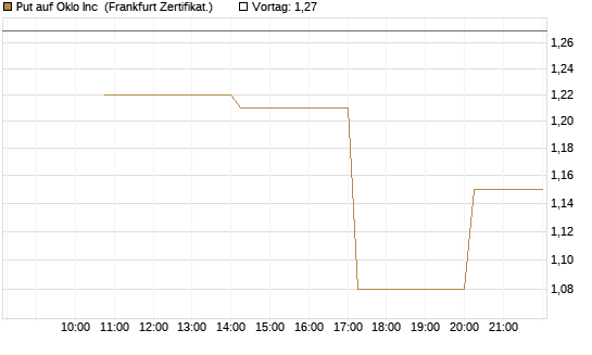 Put auf Oklo Inc [Vontobel] Chart