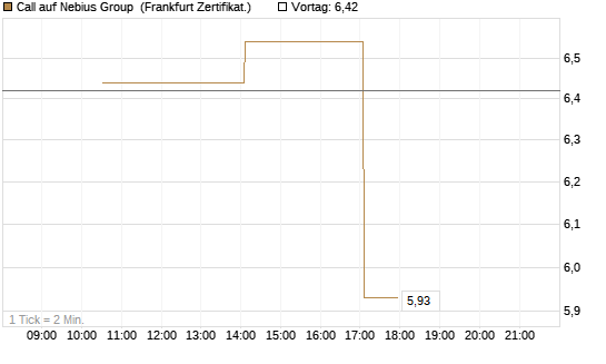 Call auf Nebius Group [Vontobel] Chart
