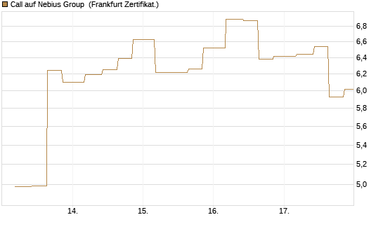 Call auf Nebius Group [Vontobel] Chart