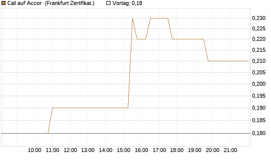 Call auf Accor [Société Générale Effekten GmbH] Chart