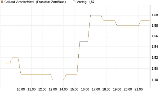 Call auf ArcelorMittal [Société Générale Effekten GmbH] Chart