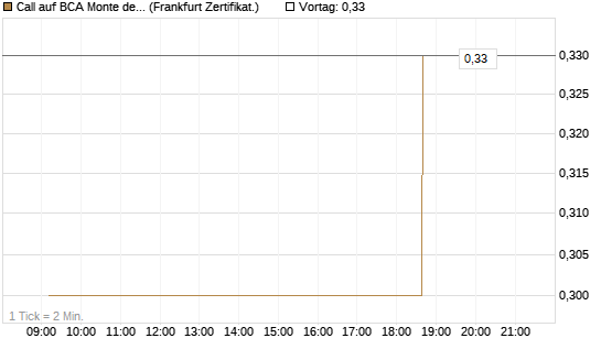 Call auf BCA Monte dei Paschi [Société Générale Effekten GmbH] Chart