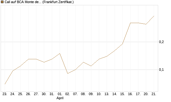 Call auf BCA Monte dei Paschi [Société Générale Effekten GmbH] Chart