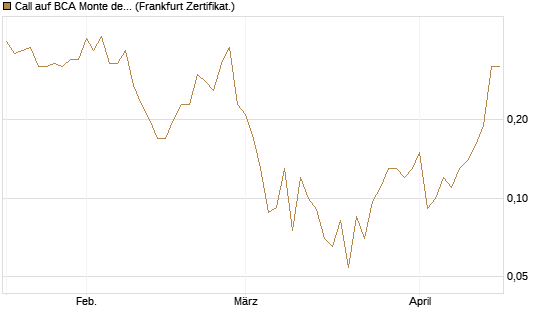 Call auf BCA Monte dei Paschi [Société Générale Effekten GmbH] Chart