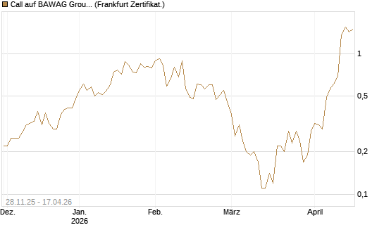 Call auf BAWAG Group AG [Société Générale Effekten GmbH] Chart