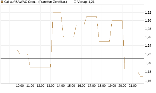 Call auf BAWAG Group AG [Société Générale Effekten GmbH] Chart