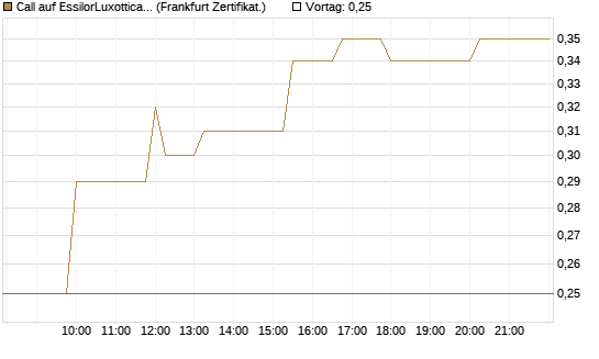Call auf EssilorLuxottica [Société Générale Effekten GmbH] Chart