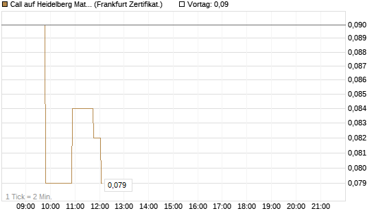 Call auf Heidelberg Materials [Société Générale Effekten GmbH] Chart