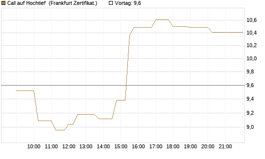 Call auf Hochtief [Société Générale Effekten GmbH] Chart