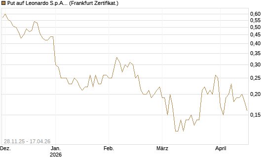 Put auf Leonardo S.p.A. [Société Générale Effekten GmbH] Chart
