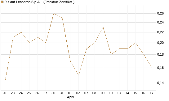 Put auf Leonardo S.p.A. [Société Générale Effekten GmbH] Chart