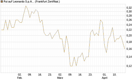 Put auf Leonardo S.p.A. [Société Générale Effekten GmbH] Chart