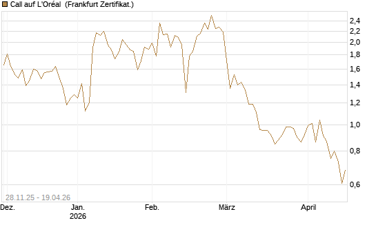 Call auf L'Oréal [Société Générale Effekten GmbH] Chart