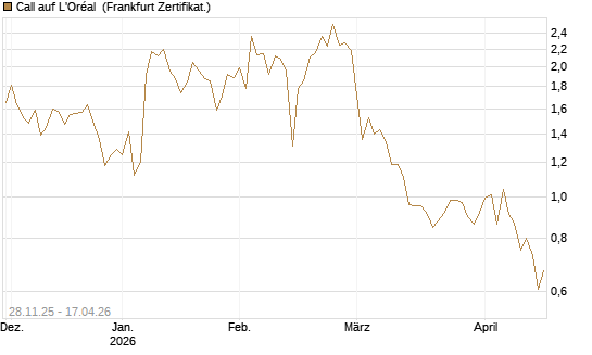 Call auf L'Oréal [Société Générale Effekten GmbH] Chart