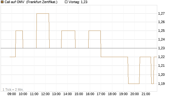 Call auf OMV [Société Générale Effekten GmbH] Chart