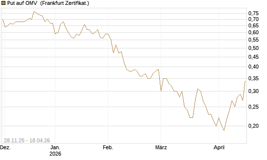 Put auf OMV [Société Générale Effekten GmbH] Chart