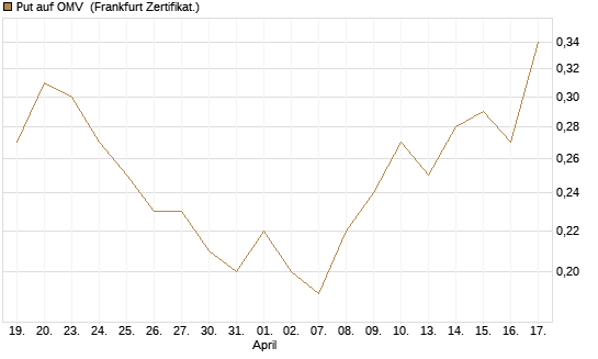 Put auf OMV [Société Générale Effekten GmbH] Chart