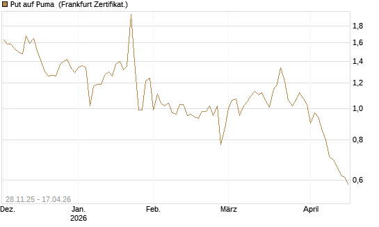 Put auf Puma [Société Générale Effekten GmbH] Chart