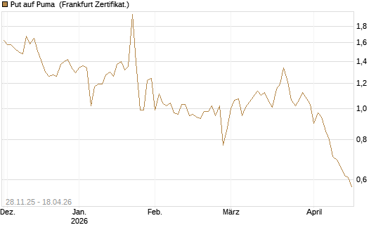 Put auf Puma [Société Générale Effekten GmbH] Chart