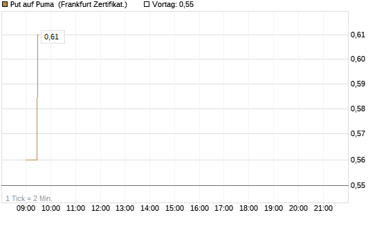 Put auf Puma [Société Générale Effekten GmbH] Chart