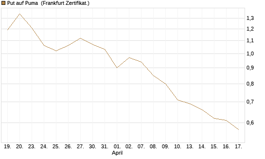 Put auf Puma [Société Générale Effekten GmbH] Chart