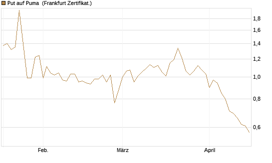 Put auf Puma [Société Générale Effekten GmbH] Chart