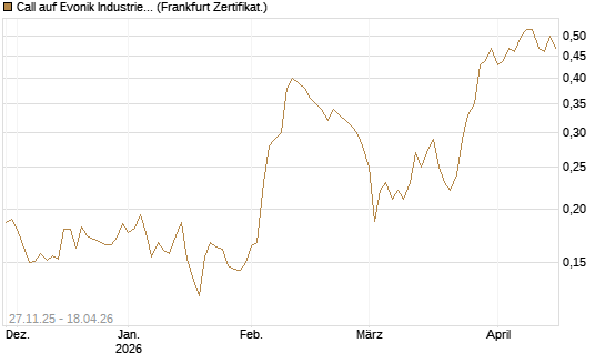 Call auf Evonik Industries [HSBC Trinkaus & Burkhardt GmbH] Chart